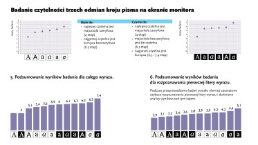 Badanie czytelności trzech odmian kroju pisma na ekranie monitora, Joanna Rodo, 2009–2010